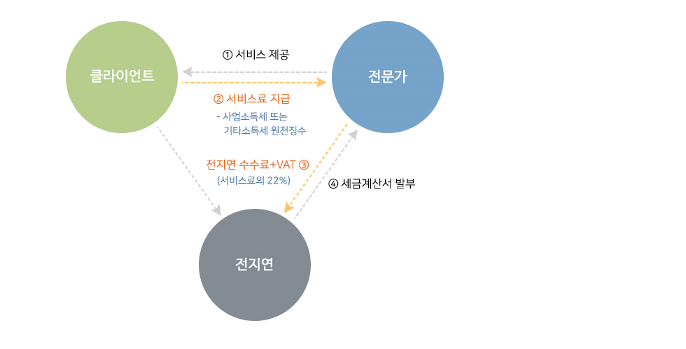 service 7-1