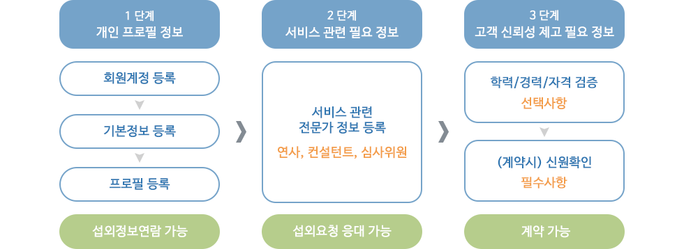 experts regist